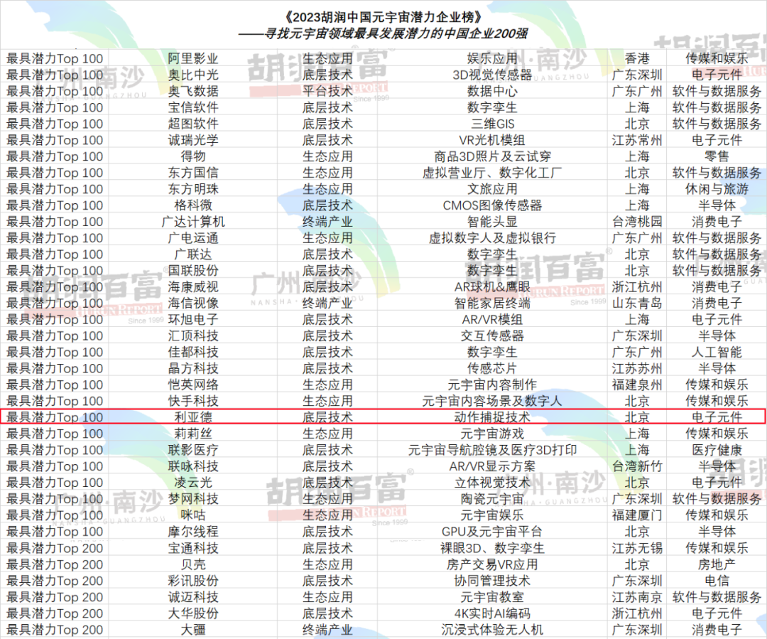 再登胡润榜 | 永乐高ylg888888入选元宇宙潜力企业TOP100