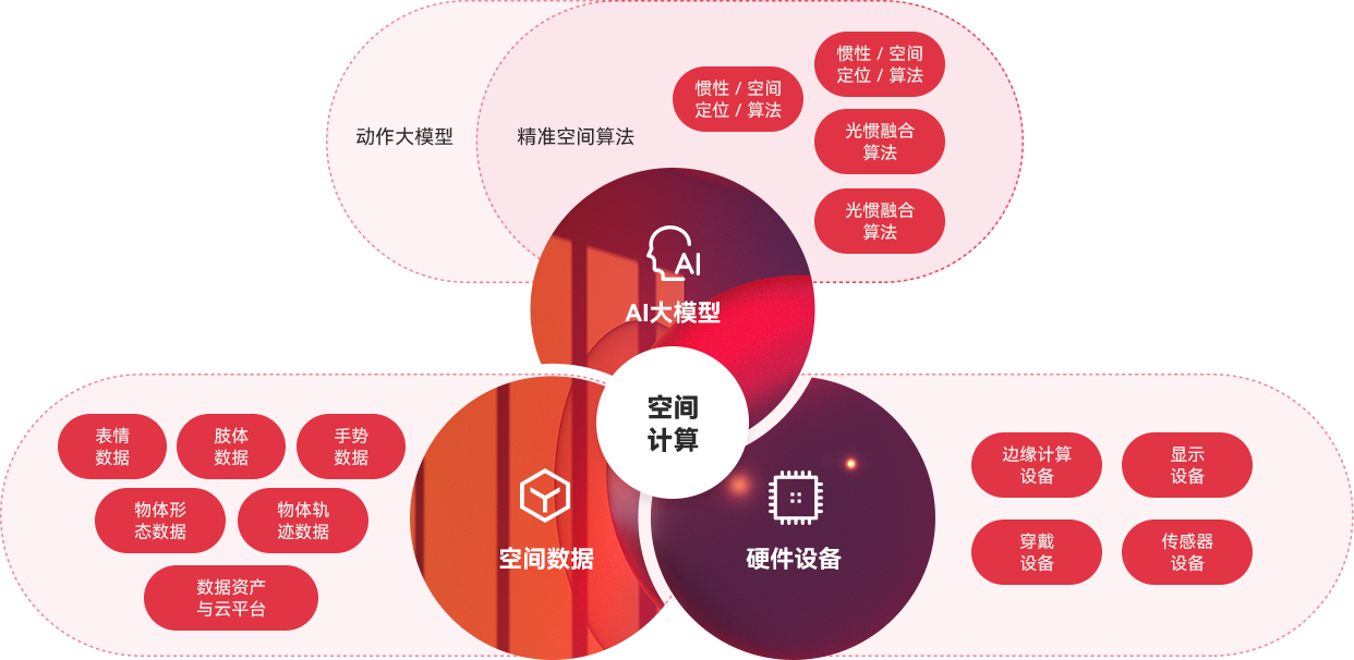 “一体三核”能力布局及发展战略，全面发力AI与空间计算。