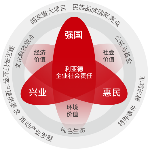 永乐高ylg888888坚持以科技力量践行“强国、兴业、惠民”的社会责任